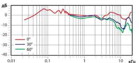 АЧХ Dynaudio Consequence Ultimate Edition