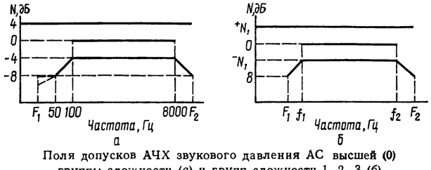Нормы по группам сложности акустики СССР