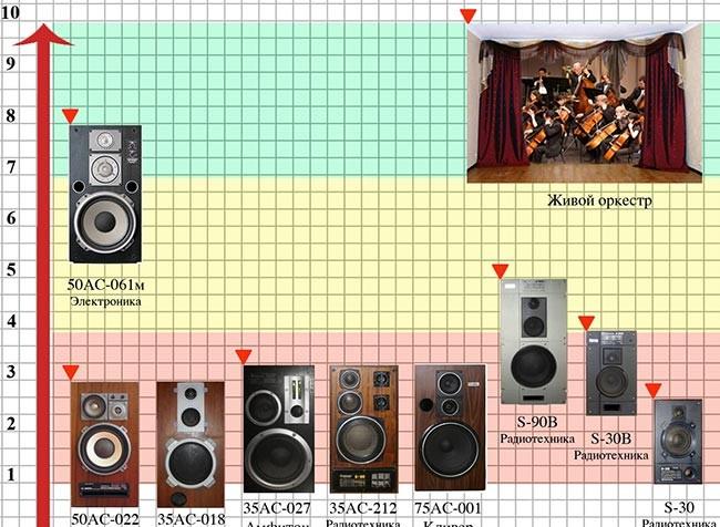 Лучшие советские колонки: рейтинг звучания и модели | AudioBerry