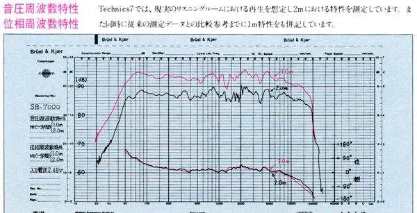 Technics SB-7000 (Technics 7)