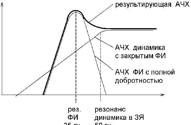 Сабвуфер с фазоинвертором - расчет, настройка и типичные ошибки